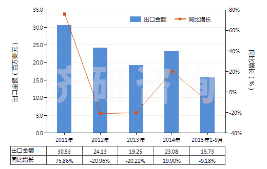 2011-2015年9月中國其他用作發(fā)光體的有機合成產(chǎn)品(HS32049090)出口總額及增速統(tǒng)計 2011-2015年9月中國其他用作發(fā)光體的有機合成產(chǎn)品(HS32049090)出口總額及增速統(tǒng)計
